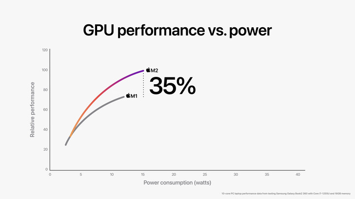 Apple Revendication du GPU M2. (Image source : Apple)