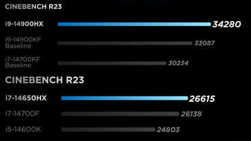 Comparaison des performances du processeur (Source : Lenovo)