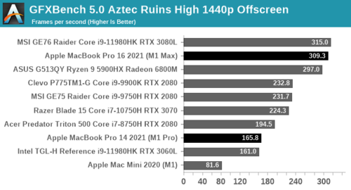 Résultats du banc d'essai GFX. (Image source : AnandTech)