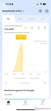 Evolution journalière du rendement solaire (y compris les prévisions AI en pointillés)