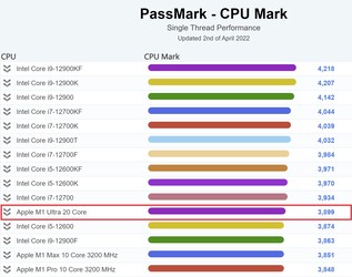 Fil unique M1 Ultra. (Source de l'image : PassMark)