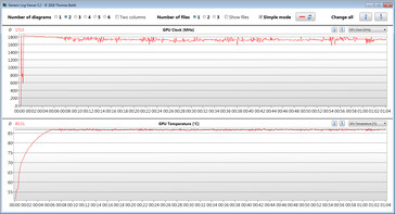 Mesures du GPU pendant le test Witcher 3