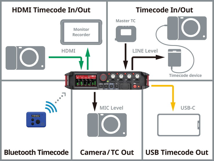 L'enregistreur audio TASCAM FR-AV4 génère et synchronise un timecode précis pour tous les appareils d'enregistrement vidéo connectés. (Source de l'image : TASCAM)