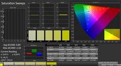 CalMAN : Saturation (calibrée)