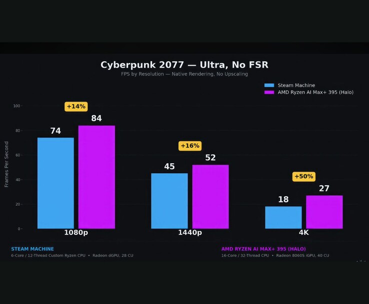 Comparaison des performances de la Steam Machine et de l'AMD Ryzen AI Max+ 395 dans Cyberpunk 2077