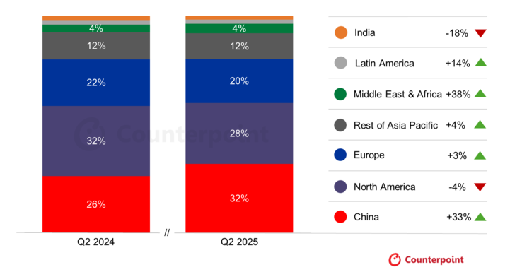 ...et par région. (Source : Counterpoint Research)