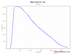 SRAV à 800 DPI