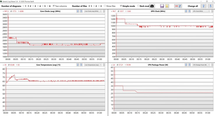 Test de stress sur les données du CPU et de l'iGPU