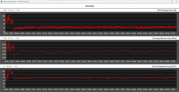 Comportement de l'Asus NUC 15 Pro+ pendant le stress test