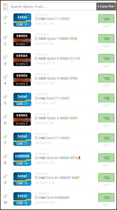 Les 10 meilleurs scores à 1 point. (Source de l'image : UserBenchmark)