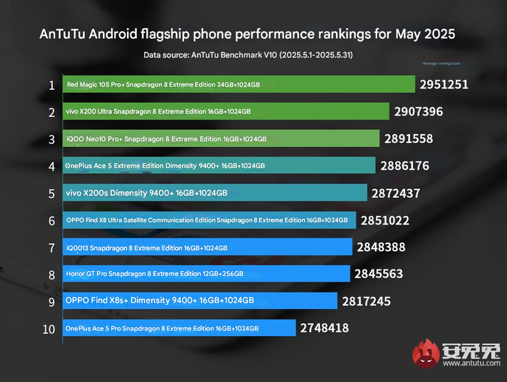 Classement AnTuTu des performances des téléphones phares en mai 2025 (Source de l'image : AnTuTu - machine translated0