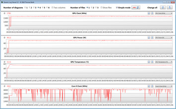 Lenovo Legion 5 17IMH - CPU et carte graphique pendant notre test The Witcher 3.