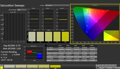 CalMAN : Saturation des couleurs (calibrée)