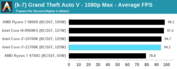 Intel Core i7-11700K - GTA V. (Source : Anandtech)