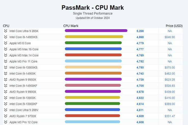 Le Core Ultra 285K d'Arrow Lake-S a remporté la palme des performances lors du test de Passmark sur un seul thread. (Source de l'image : Passmark)