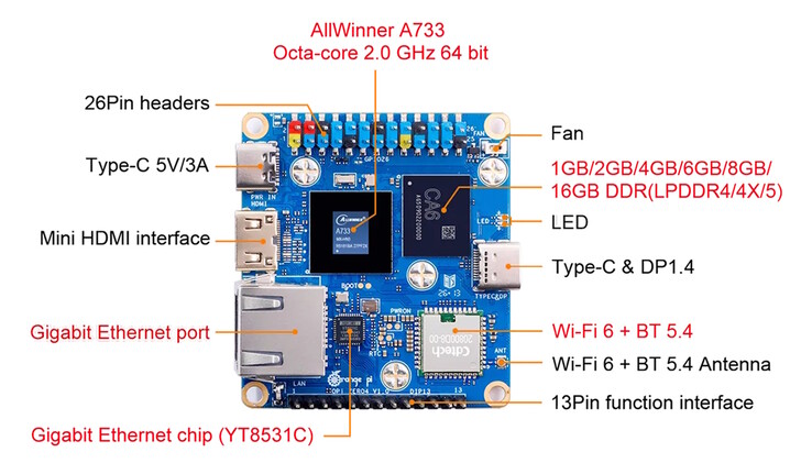 Le Wi-Fi, le Gigabit Ethernet, le Mini HDMI et l’USB-C sont intégrés