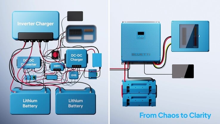 La solution traditionnelle contre le système RVSolar 48V de Bluetti (Image source : Bluetti)
