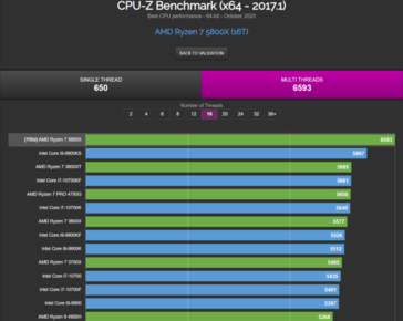 AMD Ryzen 7 5800X Zen 3 CPU-Z multi-thread benchmark (Source : Wccftech)