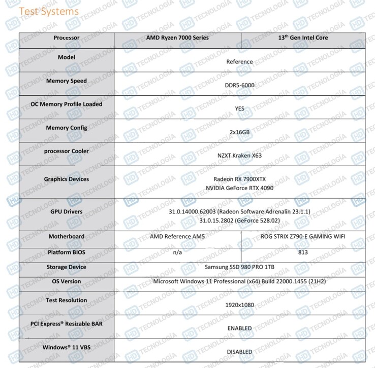 Spécifications du banc d'essai AMD Ryzen 9 7950X3D (image via HD-Technologia)