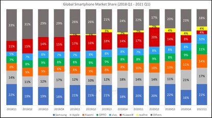 Part du marché mondial des smartphones. (Image source : Counterpoint)