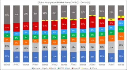 Part du marché mondial des smartphones. (Image source : Counterpoint)