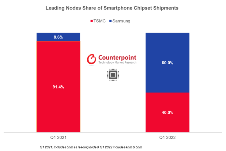 Samsung renverse la vapeur en ce qui concerne les puces mobiles à nœuds avancés au 1er trimestre 2022. (Source : Counterpoint Research)