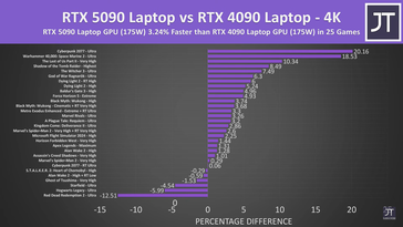 GPU RTX 5090 pour ordinateur portable vs RTX 4090 pour ordinateur portable dans 25 jeux à 4K.