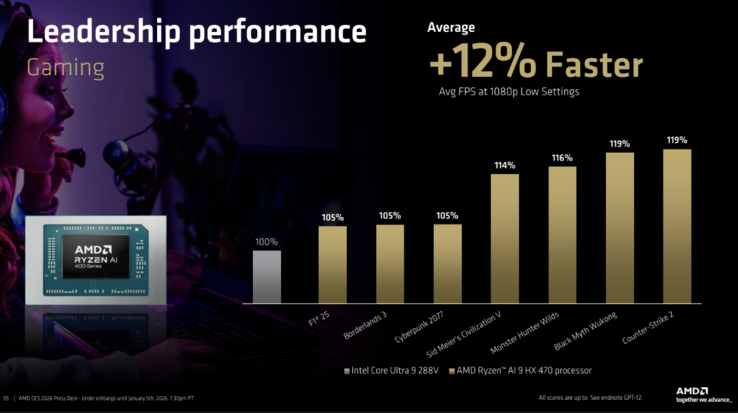 Ryzen AI 9 HX 470 vs Core Ultra 9 288V dans les jeux. (Source de l'image : AMD)