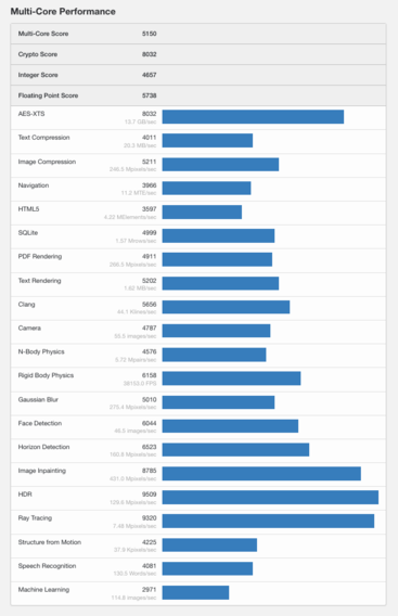 (Source : Geekbench)