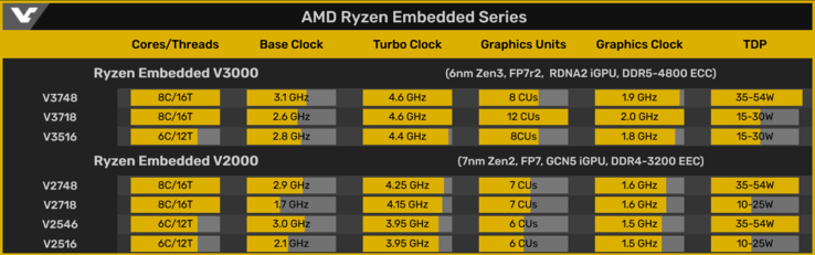 Seulement 3 nouvelles UGS au lieu de 4 ? (Image Source : Videocardz)