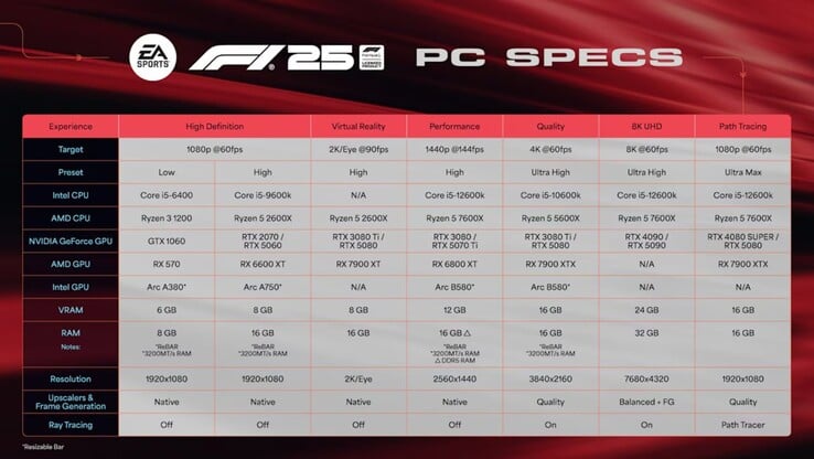 Configuration requise détaillée pour F1 25 sur PC. (Source de l'image : EA)