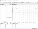 Consommation électrique du système de test (jeu - Le Witcher 3 Ultra préréglé)