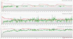 Horloges, températures et variations de puissance du CPU/GPU pendant le stress Prime95 + FurMark