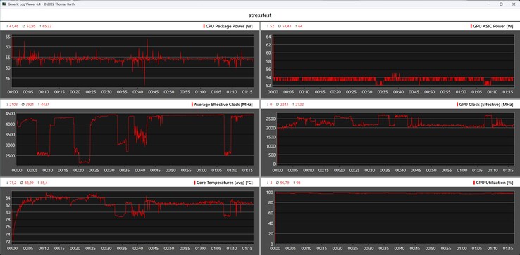 Comportement du Bosgame M4 Neo pendant le test de stress