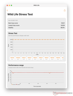Test de stress 3DMark : pas d'étranglement