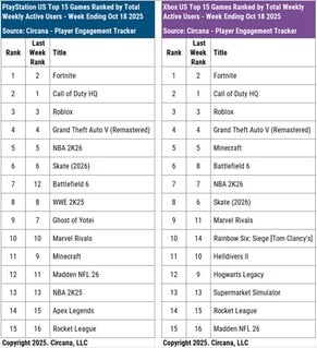 Utilisateurs actifs des consoles Battlefield 6 et Call of Duty HQ (Image source : Circana, Matt Piscatella Bluesky account)