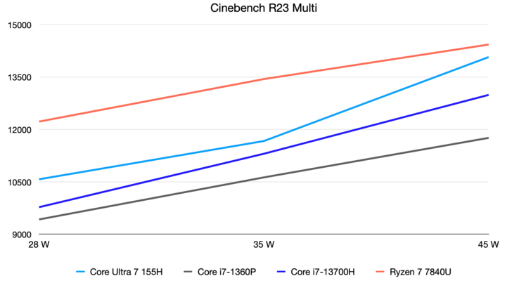 Résultats Cinebench R23 Multi à 28, 35 et 45 watts