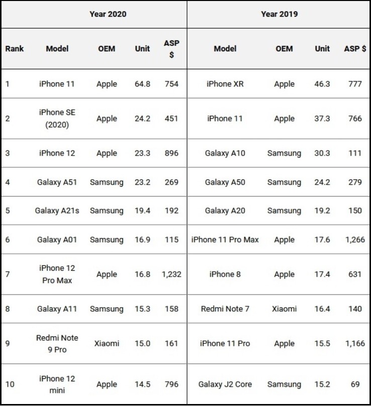 Les smartphones les plus expédiés en 2020 et 2019. (Source de l'image : Omdia via PhoneArena)