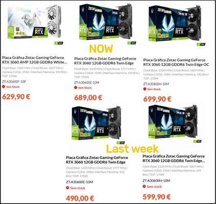 Hausse des prix du PCDIGA RTX 3060. (Source de l'image : PCDIGA via VideoCardz)