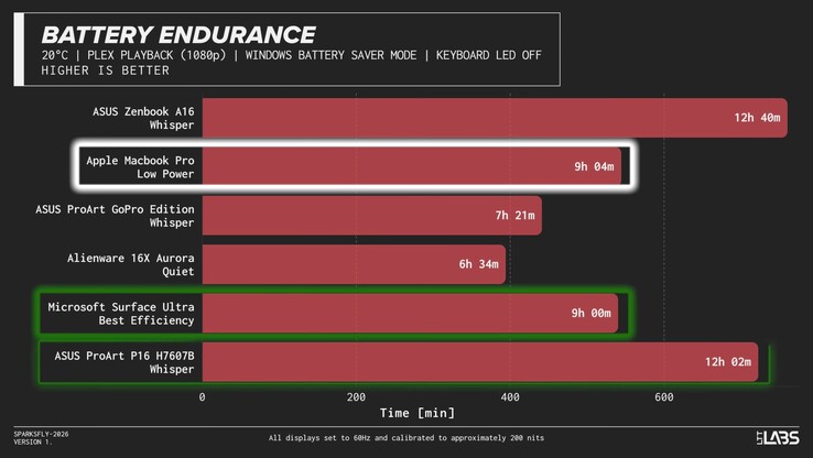 Autonomie des ordinateurs portables Nvidia RTX Spark N1X.