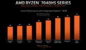Performances de jeu de la Radeon 780M iGPU d'AMD (image via AMD)