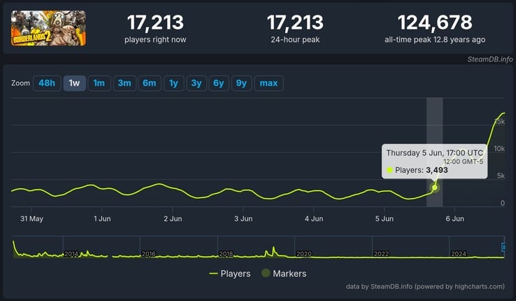 SteamDB montre que Borderlands 2 est passé d'un peu moins de 3 500 joueurs à plus de 17 000 en l'espace de quelques heures après le début de l'offre gratuite. (Source de l'image : capture d'écran SteamDB)