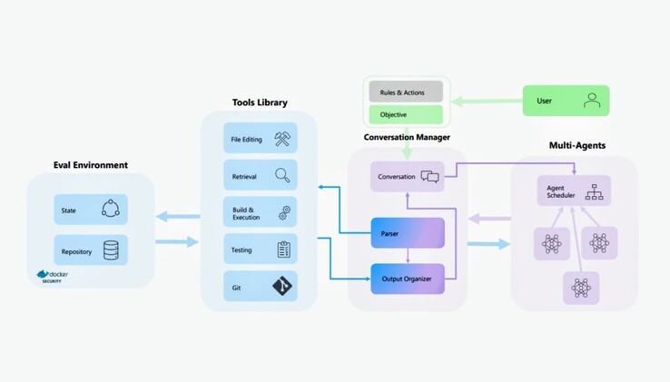 Vue d'ensemble du cadre AutoDev (Source de l'image : Microsoft Research)