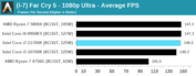 Intel Core i7-11700K - Far Cry 5. (Source : Anandtech)