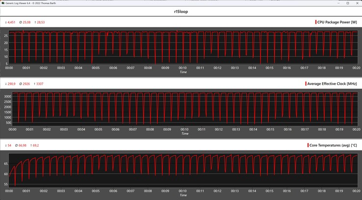 Mesures du processeur pendant la boucle Cinebench R15