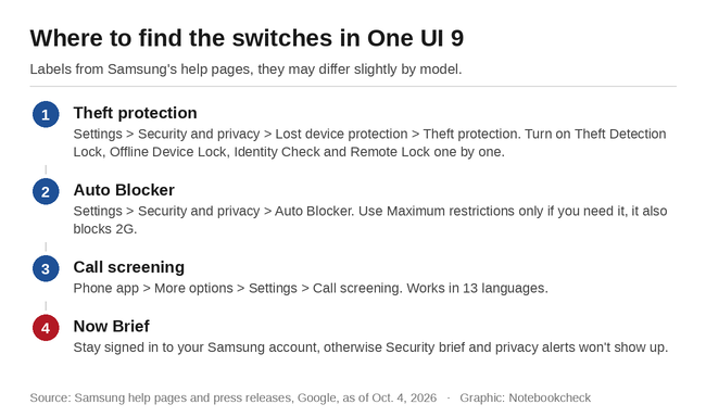 Où trouver les interrupteurs dans One UI 9