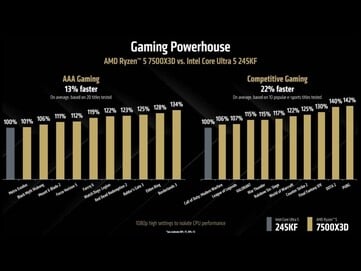 Ryzen 5 7500X3D vs Intel Core Ultra 245KF dans les jeux AAA et compétitifs. (Source de l'image : AMD)