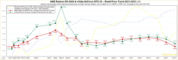 Graphique montrant la tendance des prix des GPU AMD et Nvidia, le prix de l'ETH et sa disponibilité. (Image source : 3DCenter)