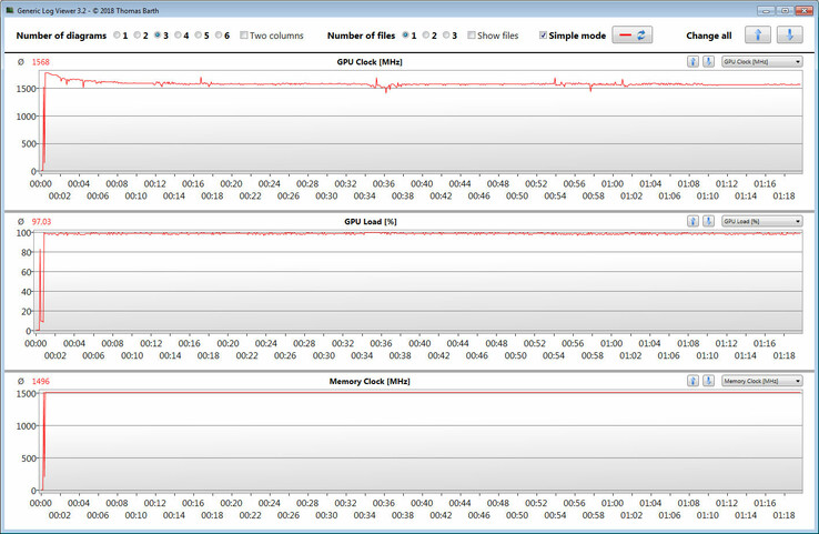 Mesures de la fréquence du GPU pendant le test The Witcher 3.