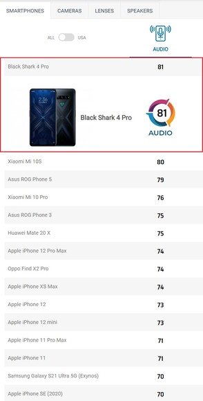 Classement audio du Black Shark 4 Pro. (Image source : DXOMARK)